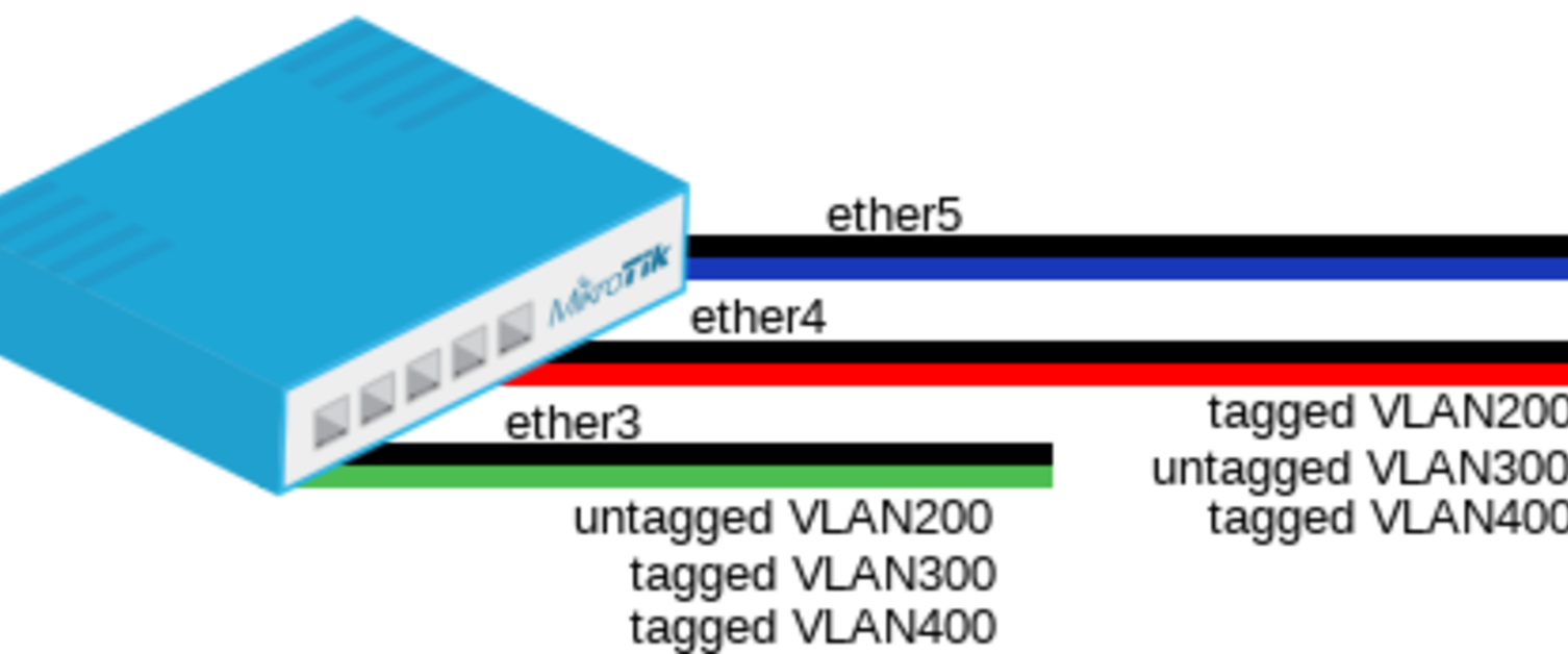 MikroTik VLAN Configuration 2020